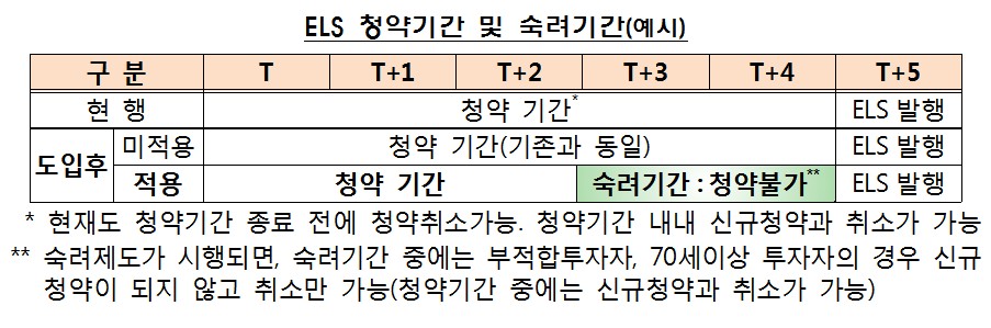 4월부터 70세 고령자 ELS 투자시 숙려기간 2일 부여