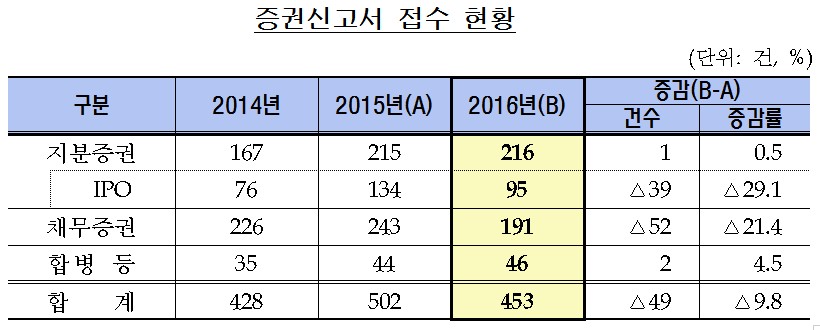 증권신고서 정정 요구 기업 코스닥에 집중…투자자 주의해야