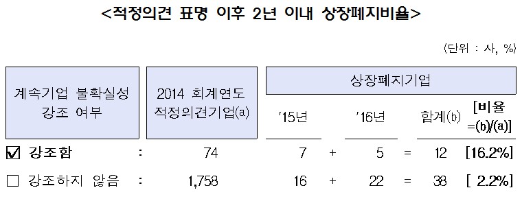 감사보고서 활용팁…‘기업 불확실’ 회사, 상폐 확률 8배 높아