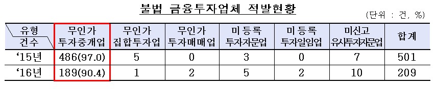 지난해 불법투자업체 209건 적발…43건 수사기관 통보