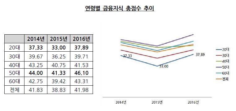 금융지식 점수, 50대가 가장 높고 20대 가장 낮아
