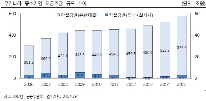 4차 산업혁명 맞아 기술기업에 직접투자 확대해야