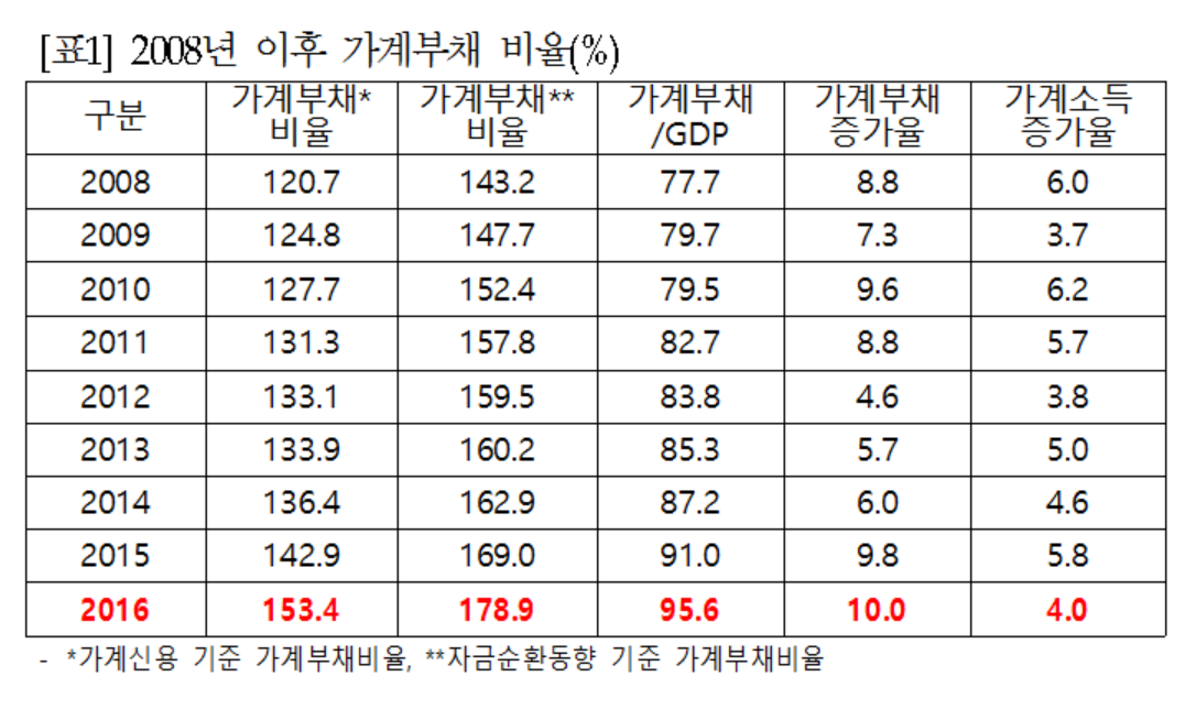 부채 늘고 소득 줄고, 가계 경제 위험