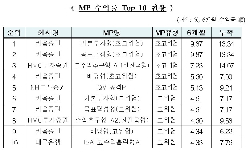 키움증권, ISA 일임형 MP 수익률 1·2위 ‘13.34%’