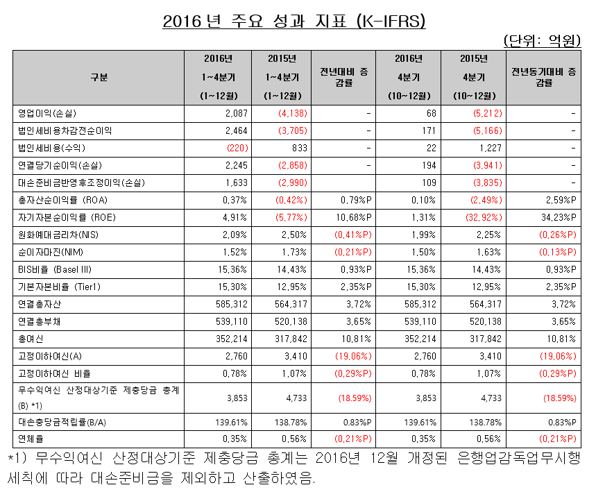 SC제일은행 흑자전환 성공, 당기순이익 2245억원