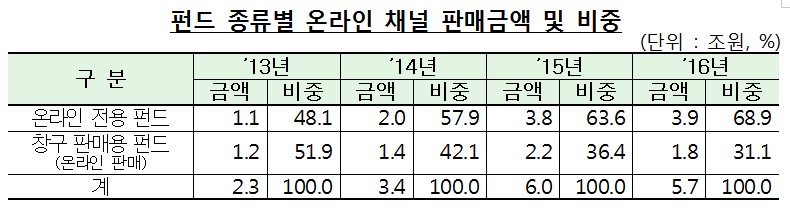 온라인 전문 펀드슈퍼마켓서 사모펀드 가입 가능해진다