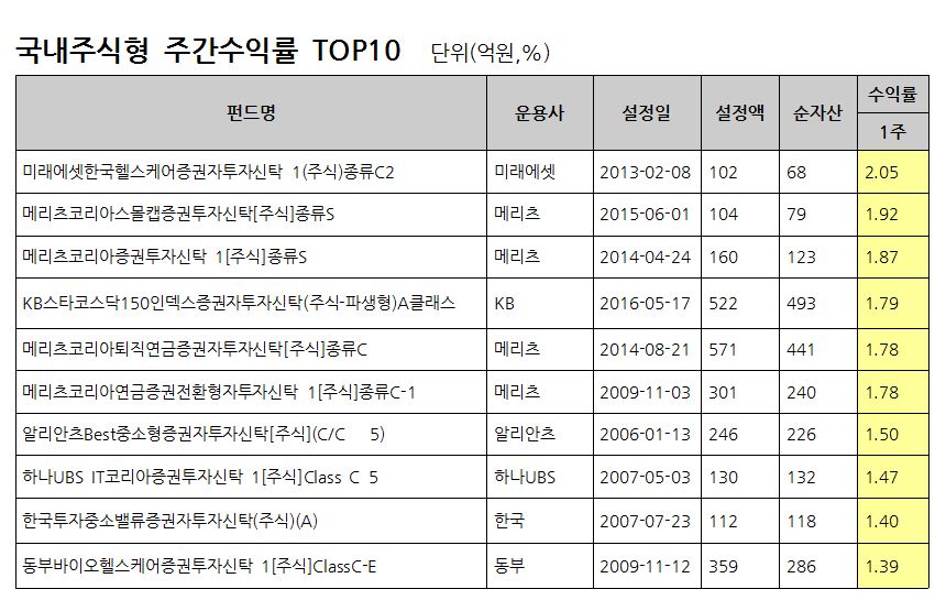 자료: FnSpectrum, 설정액 100억원 이상인 펀드(ETF제외)를 대상으로 함. 동일펀드는 클래스 한 개씩 만을 고려 / 기준일: 2017.03.31