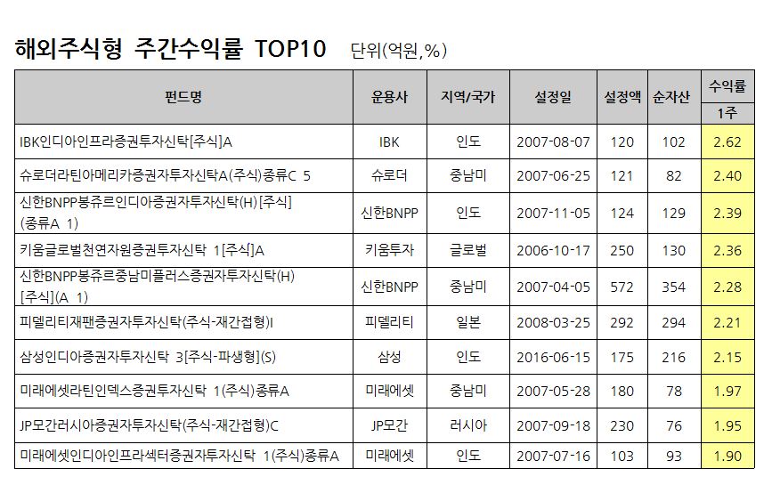 자료: FnSpectrum, 설정액 100억원 이상인 펀드를 대상으로 함. 동일펀드는 클래스 한 개씩 만을 고려 / 기준일: 2017.03.31