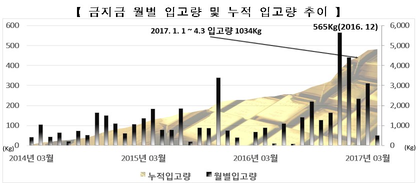 KRX금시장 입고량, 올해 첫 1톤 돌파