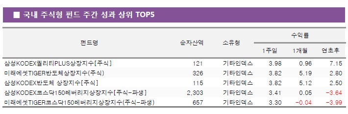 3월 넷째 주 코스피 수익률 상회 펀드 800개…삼성KODEX ‘3.98%’
