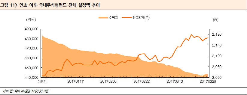 3월 주식형펀드, 인덱스 등 1조2천억원 규모 차익실현 환매