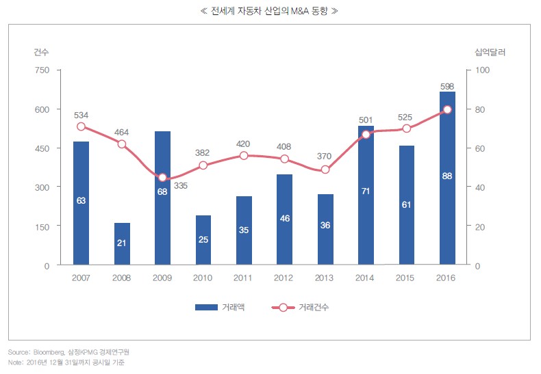 지난해 글로벌 자동차산업 M&A 규모 ‘사상 최대치’
