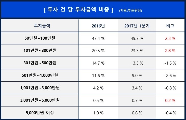 /사진제공=루프펀딩