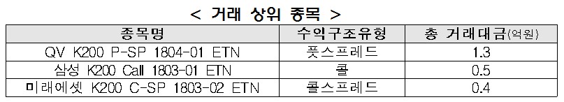 손실제한 ETN, 일평균 거래금 4천만…아직 갈길 멀어