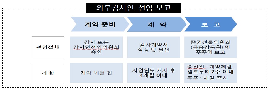 12월 결산법인, 이달 말까지 외부감사인 선임해야