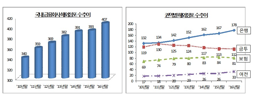 금융사, 해외진출 중국 비중 증가…다변화 필요