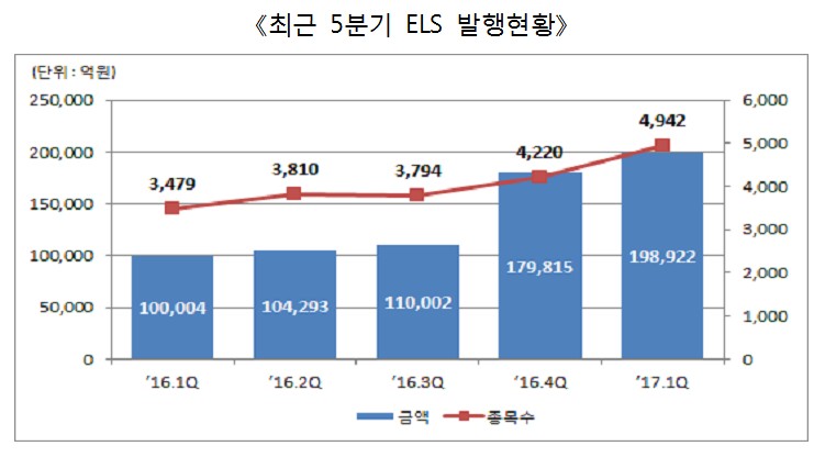 올해 1분기 ELS 19조9천억 발행…상환액은 44%↑