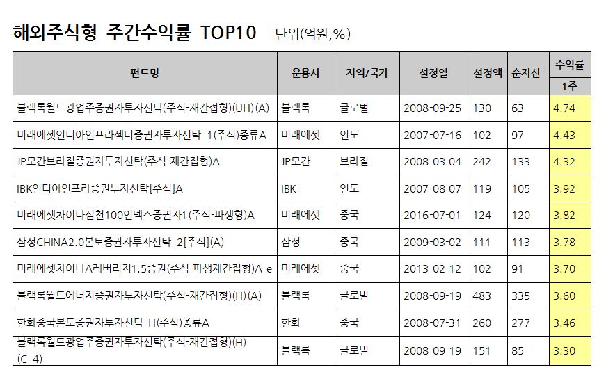 자료 : FnSpectrum, 설정액 100억원 이상인 펀드를 대상으로 함. 동일펀드는 클래스 한 개씩 만을 고려 / 기준일: 2017.04.07