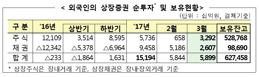 외국인 주식 보유액 530조 ‘최대치 경신’…채권도 100조 육박