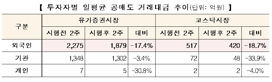 공매도 과열종목 ‘0건’ 실효성 의문…대차거래 잔고는 증가