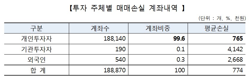 테마주 투기 98% 개미투자자…1인당 평균 77만원 손실