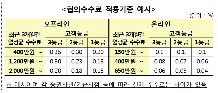 투자자 주식 꿀팁…증권사와 협의해 거래수수료 절약해야