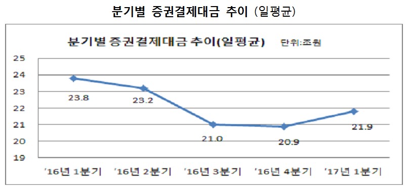 1분기 증권결제대금 일평균 22조원…전년비 8% 하락