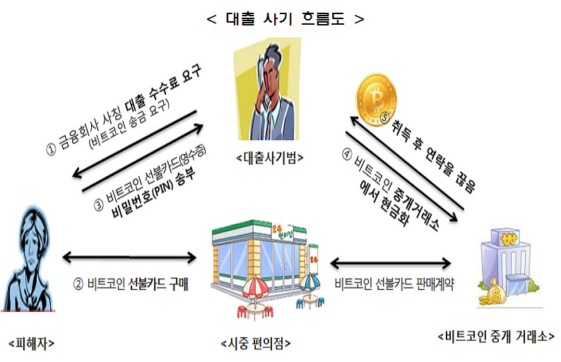 수수료 명목 비트코인 요구…신종 대출사기 주의보