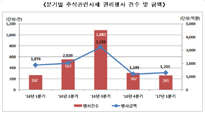 1분기 주식관련사채 권리행사 1293억원…전분기 대비 8%↑
