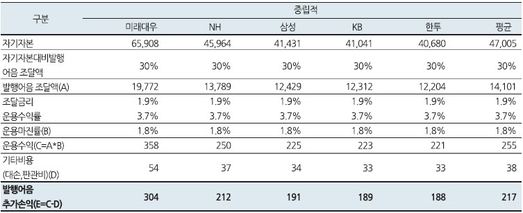 삼성·한국 초대형IB ‘대주주 적격성’ 걸림돌 되나