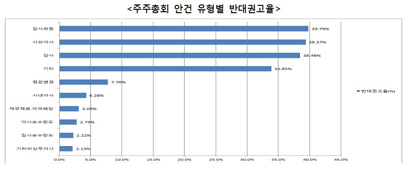 기업지배구조원, 주총 반대 권고 17.6%…감사위원 선임 가장 많아