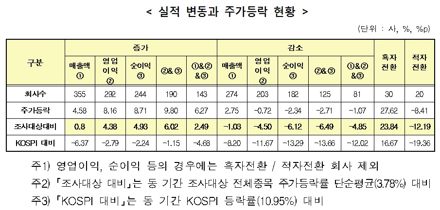 실적호전 코스피 상장사 주가상승률, 시장 수익률 보다 낮아