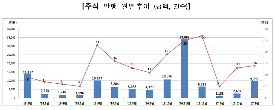 3월 기업 직접금융 11.3조…회사채 줄어 전월비 19.8%↓