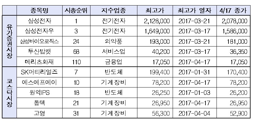 사상 최고가 경신 종목.