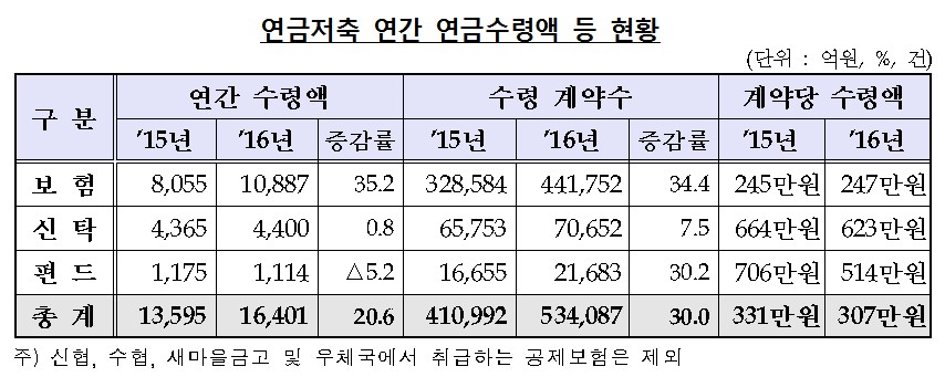 연금저축, 근로자 3명 중 1명 가입…월평균 수령액은 26만원