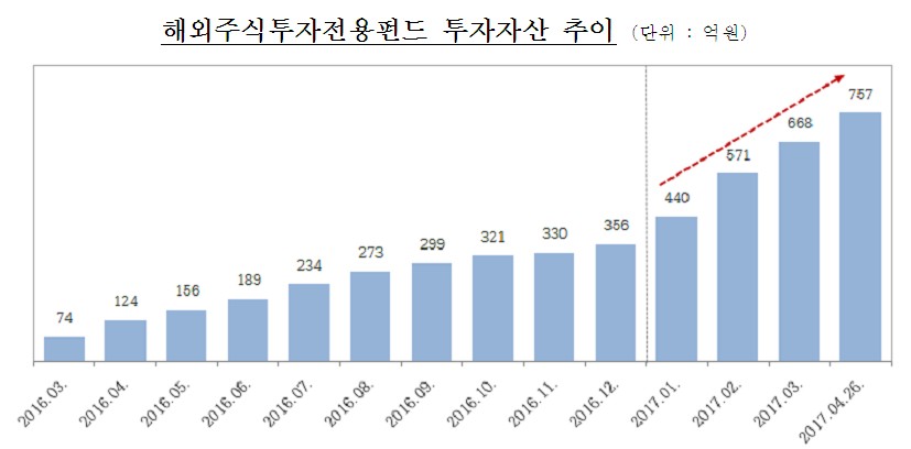 펀드슈퍼마켓, 올 해 비과세 해외펀드 투자자산 2배 증가