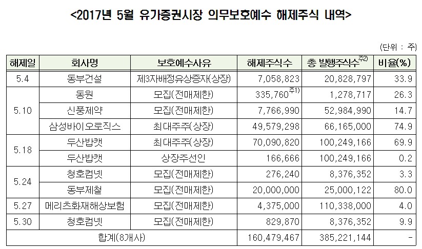 5월 삼성바이오로직스 등 42개사 의무보호예수 해제