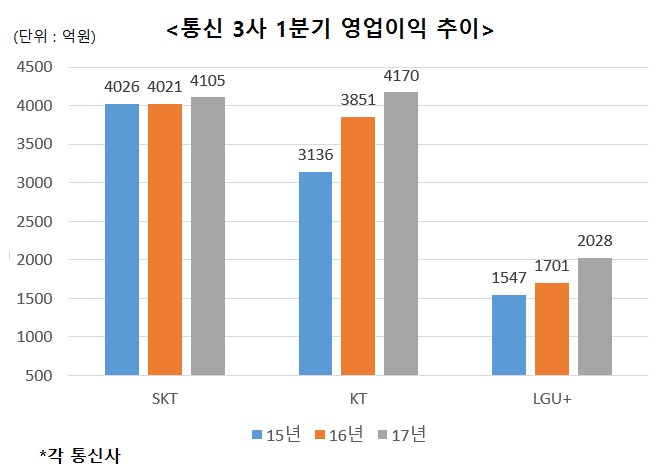 황창규 KT, 박정호 SKT 추월…LGU+ 권영수 이익 증가 으뜸
