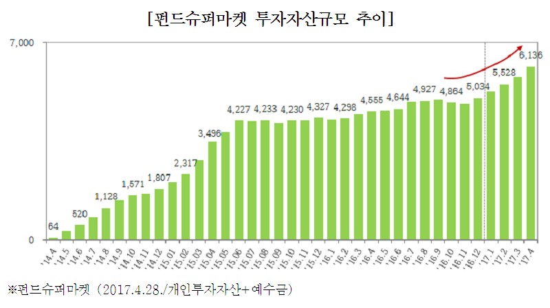 펀드슈퍼마켓 “유상증자 계획된 것…2019년 손익분기점 넘겠다”