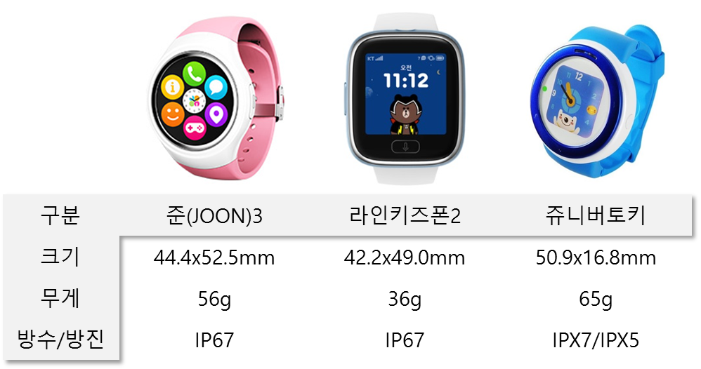 어린이날 선물, ‘키즈폰’ 어때요?…통신 3사 인기상품 눈길