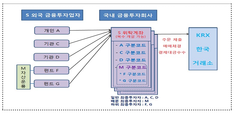 외국인 통합계좌 개념도/자료=한국거래소