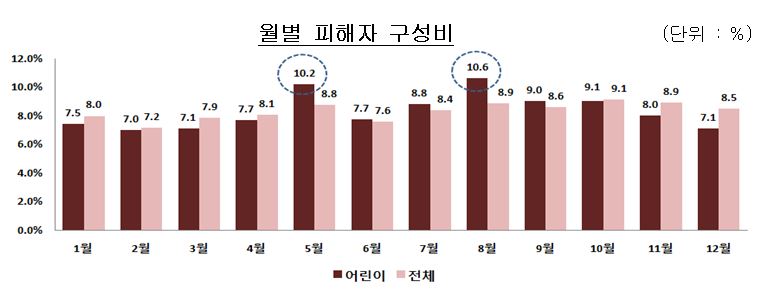 △자료=보험개발원