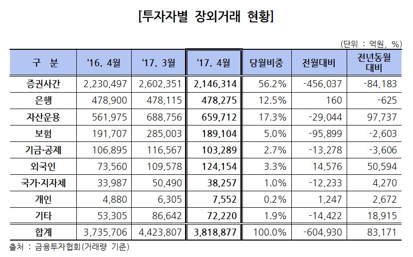 외국인 국내채권 보유잔고 100조원 돌파