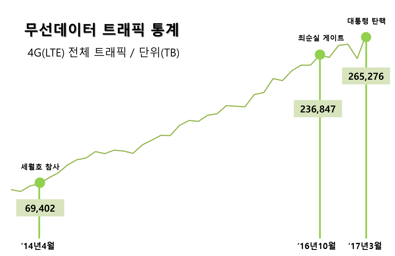 이슈따라 폭발하는 데이터 사용량…3월 역대 최대치