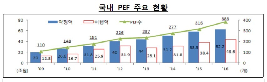 지난해 신설PEF 사상 첫 100개 돌파…2009년 이후 3.5배 성장