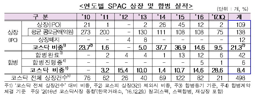 지난 7년간 상장 스팩 109개 중 42개 합병 성공