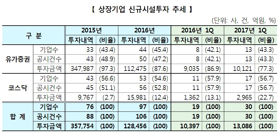 작년 상장사 신규시설투자 12조8000억원…전년비 64% 급감