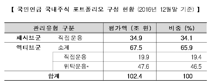 KB자산운용, 국민연금 대형·배당주 위탁사 중복 선정