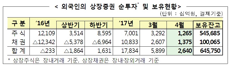 외국인 보유 주식 546조 ‘사상 최대치’…5개월 연속 매수세