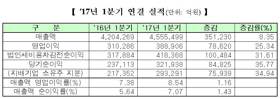 1분기 코스피 상장사 순익 32조…전년비 36%↑ ‘역대 최대’